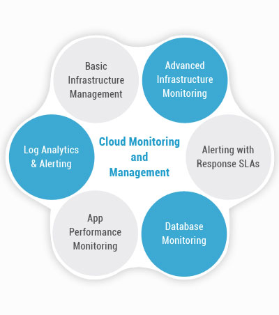 Cloud and Infrastructure Monitoring